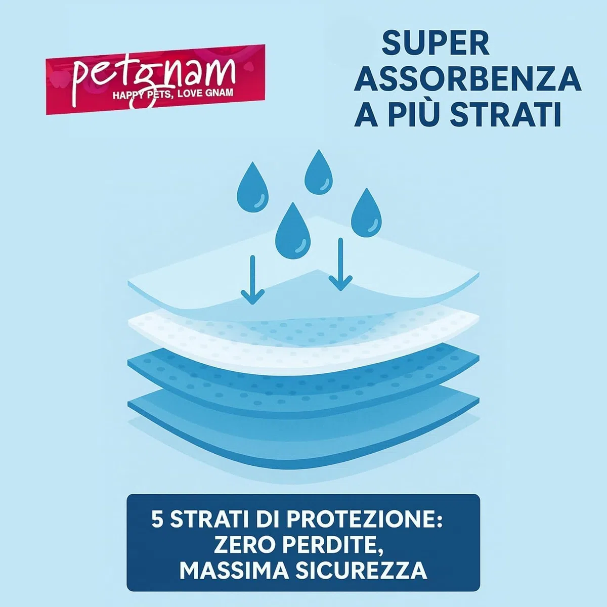 100 Traversine Cani 60x90 Super Assorbenti, 5 Strati Antiodore e Antistrappo, Made in Italy - Tappetini Igienici con Tecnologia Gel e Polimeri Odor Control - Traverse Antiscivolo Gatti (100, 60x90)