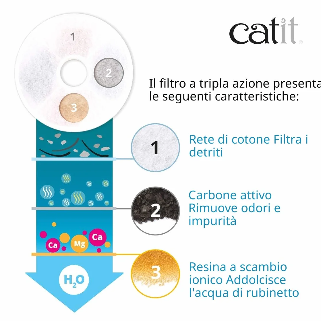 Catit Triple Action Filter per Flower Fountain Set da 12