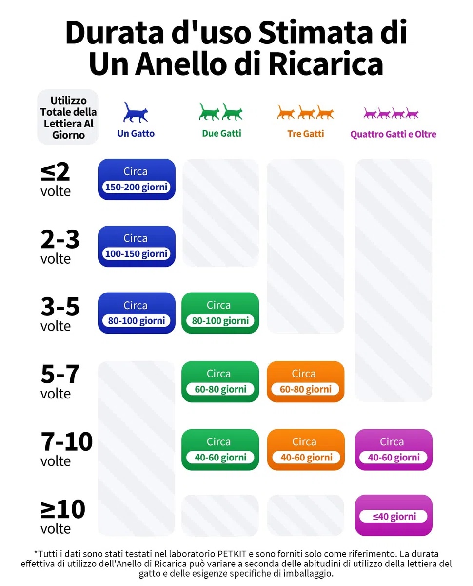 PETKIT Sacchetti per Rifiuti di Ricambio per PUROBOT ULTRA, 4 Rotoli, Grande Capacità, Sacchetti per Lettiera per Gatti Autopulente